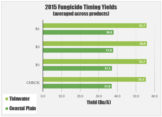 Fungicide Timing Yields 2015