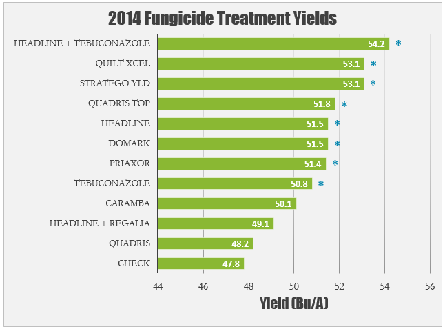 Fungicide Treatment Yields 2014