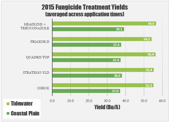 Fungicide Treatment Yields 2015