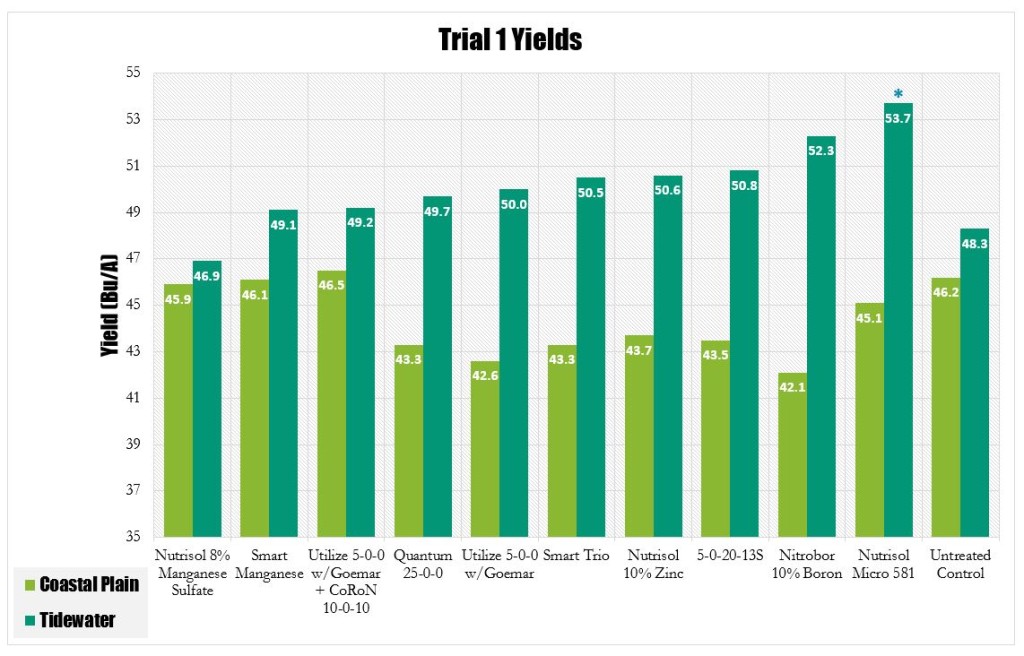 Trial 1 Yields