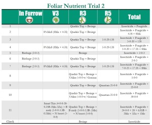 Trial 2 Treatments