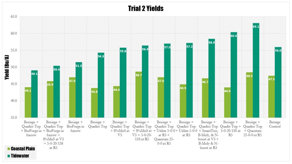 Trial 2 Yields