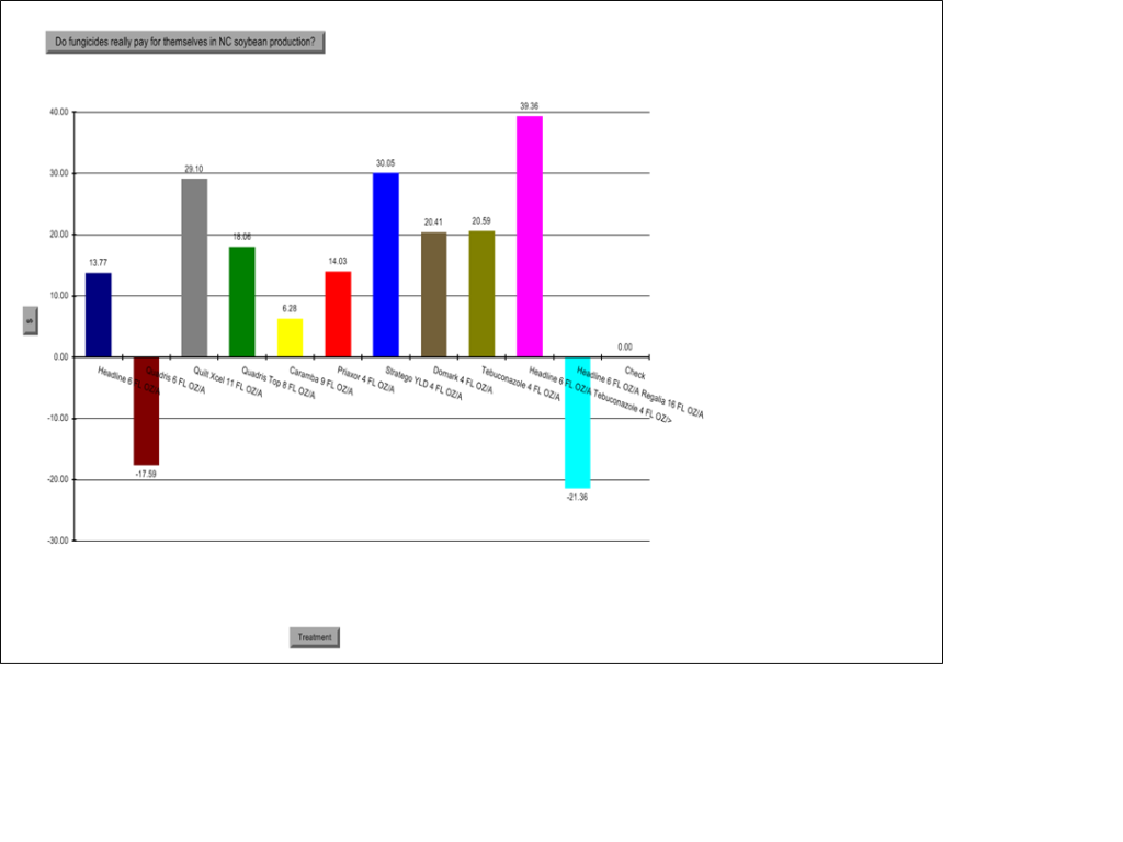 fungicide per acre gain