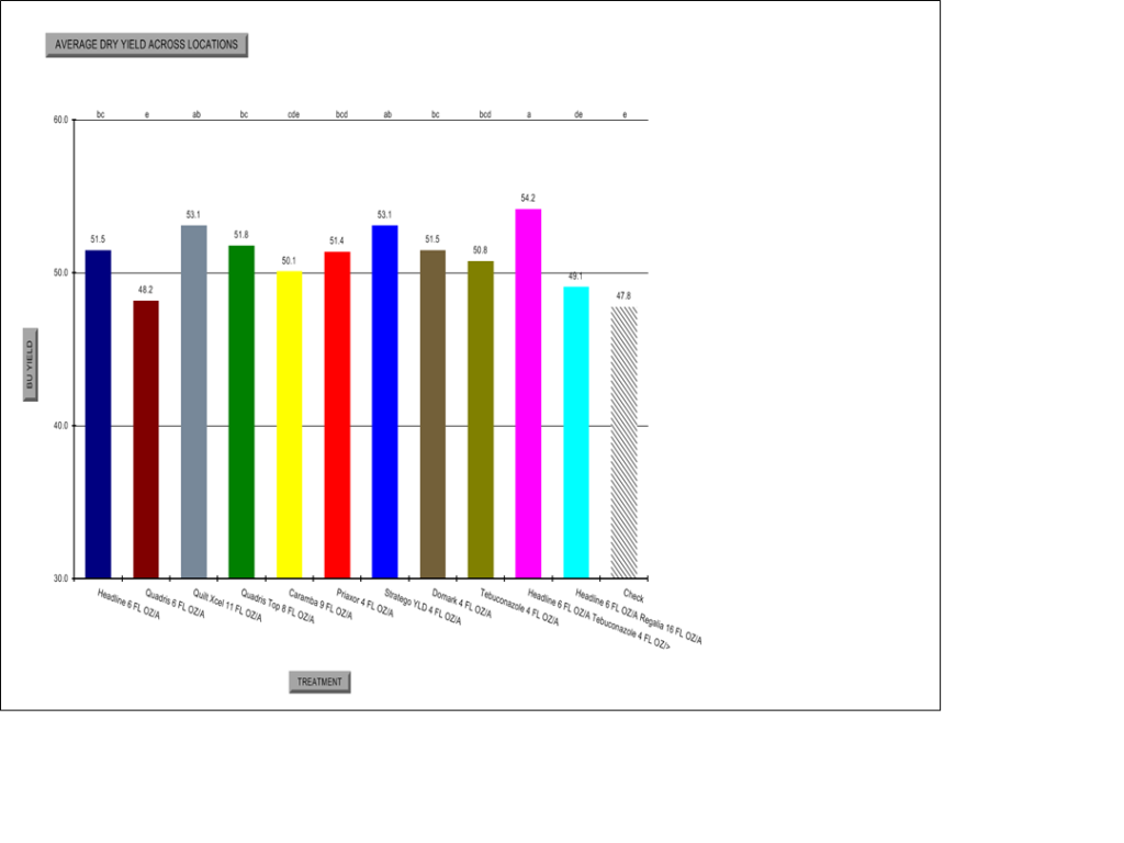 fungicide trial yield chart