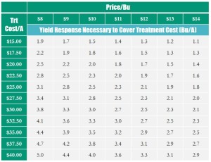 yield response vs treatment cost