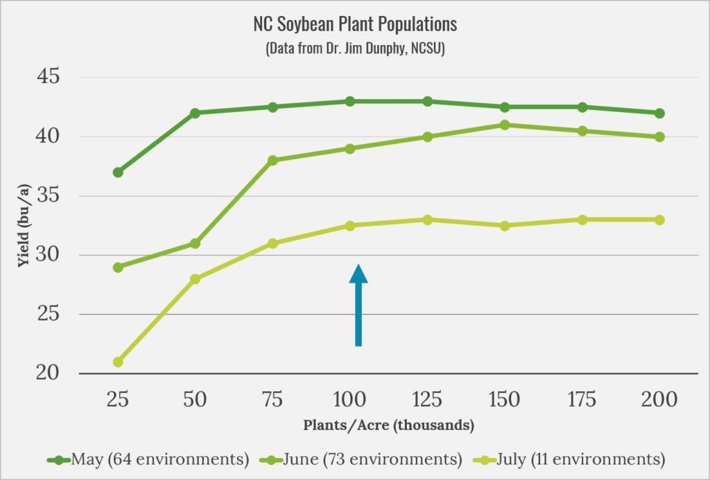 Soybean Planting Rate Chart