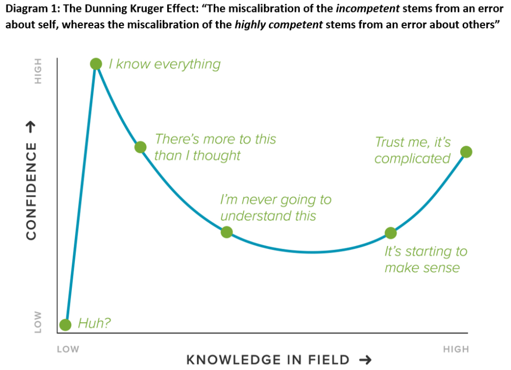 Dunning-Kruger-Effekts